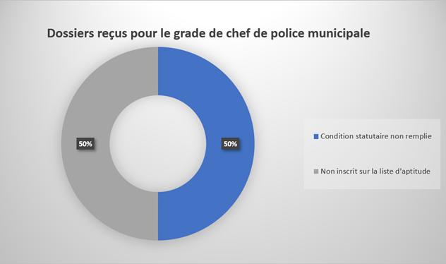 2 dossiers ont été reçus au titre de la promotion interne au grade de chef de service de police municipale