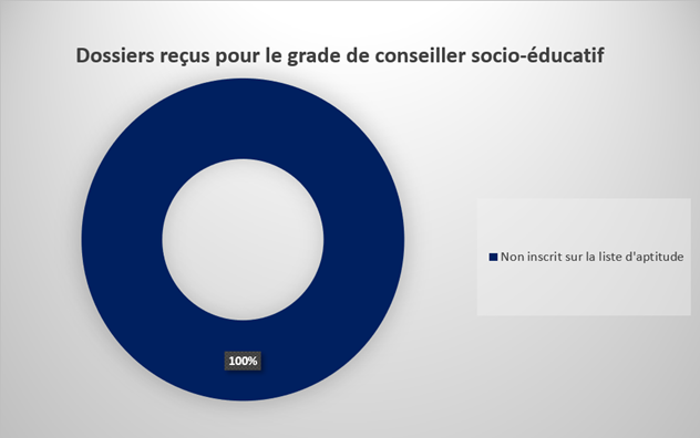 2 dossiers ont été reçus au titre de la promotion interne au grade de conseiller socio-éducatif