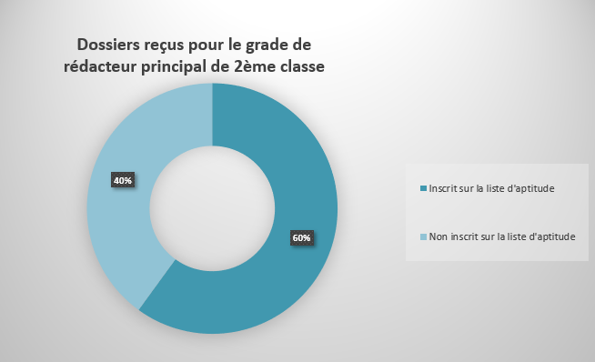 5 dossiers ont été reçus au titre de la promotion interne au grade de rédacteur principal de 2ème classe